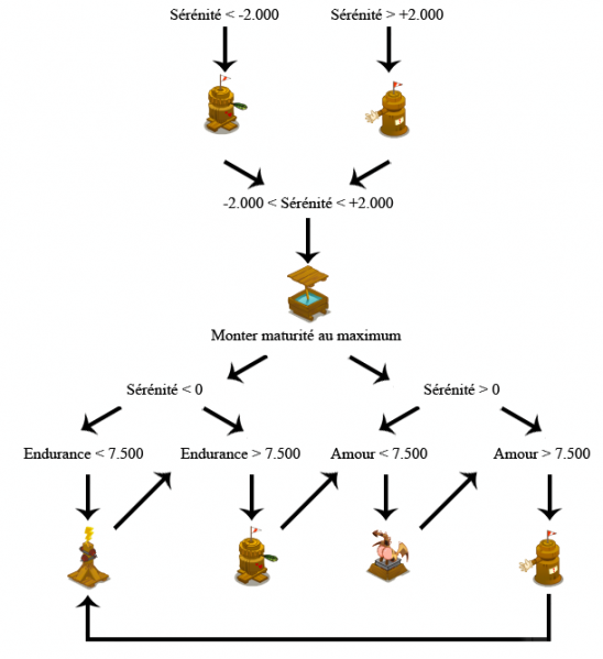 Fichier:Elevage dragodinde type.png